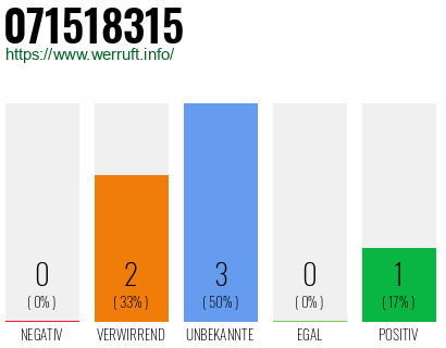 Rufnummer 071518315 Telefonnummer 071518315