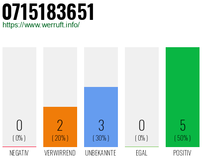 Rufnummer 0715183651 Telefonnummer 0715183651