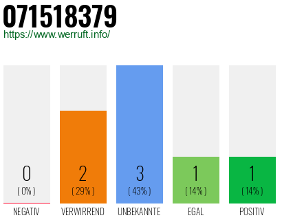 Rufnummer 071518379 Telefonnummer 071518379