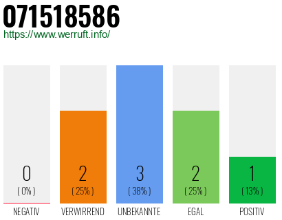 Rufnummer 071518586 Telefonnummer 071518586