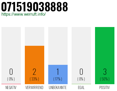 Rufnummer 071519038888 Telefonnummer 071519038888