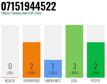 Rufnummer 07151944522 Telefonnummer 07151944522