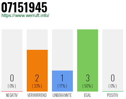 Rufnummer 07151945 Telefonnummer 07151945