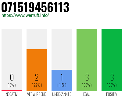 Rufnummer 071519456113 Telefonnummer 071519456113