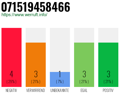 Rufnummer 071519458466 Telefonnummer 071519458466