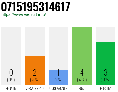 Rufnummer 0715195314617 Telefonnummer 0715195314617