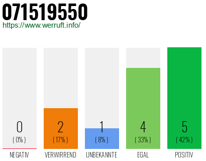 Rufnummer 071519550 Telefonnummer 071519550