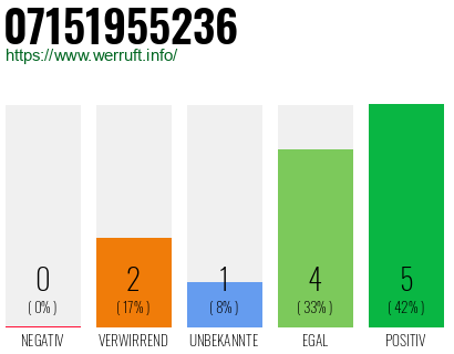 Rufnummer 07151955236 Telefonnummer 07151955236