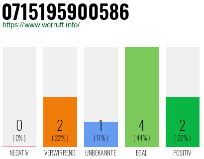 Rufnummer 0715195900586 Telefonnummer 0715195900586