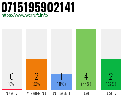 Rufnummer 0715195902141 Telefonnummer 0715195902141