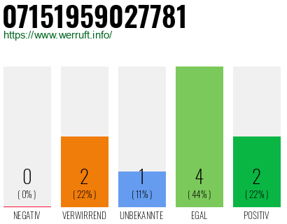 Rufnummer 07151959027781 Telefonnummer 07151959027781