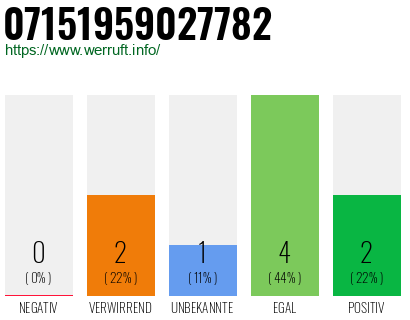 Rufnummer 07151959027782 Telefonnummer 07151959027782