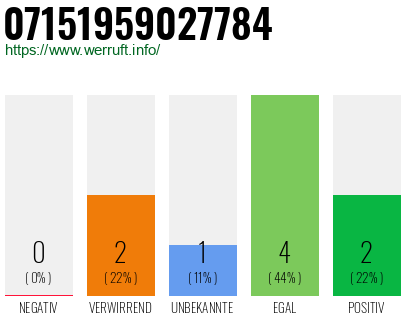 Rufnummer 07151959027784 Telefonnummer 07151959027784