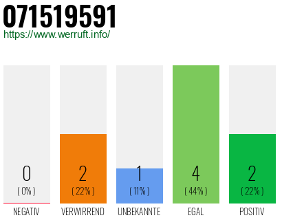 Rufnummer 071519591 Telefonnummer 071519591