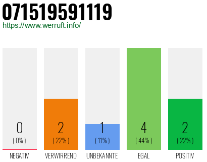 Rufnummer 071519591119 Telefonnummer 071519591119