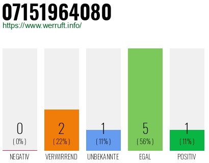 Rufnummer 07151964080 Telefonnummer 07151964080