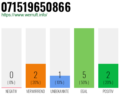 Rufnummer 071519650866 Telefonnummer 071519650866