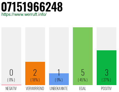 Rufnummer 07151966248 Telefonnummer 07151966248