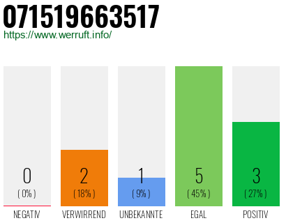 Rufnummer 071519663517 Telefonnummer 071519663517