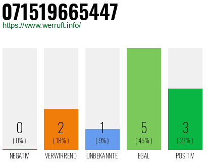 Rufnummer 071519665447 Telefonnummer 071519665447