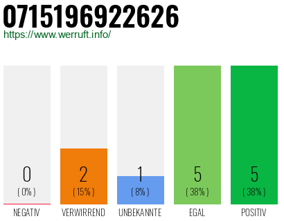 Rufnummer 0715196922626 Telefonnummer 0715196922626