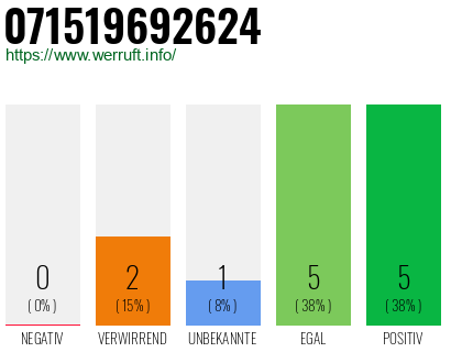 Rufnummer 071519692624 Telefonnummer 071519692624