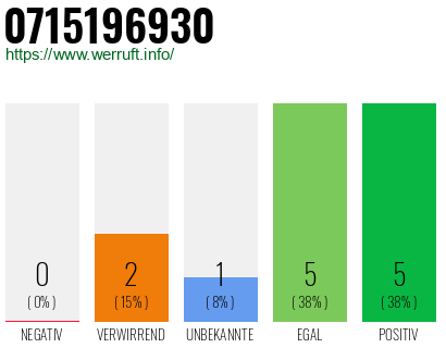 Rufnummer 0715196930 Telefonnummer 0715196930