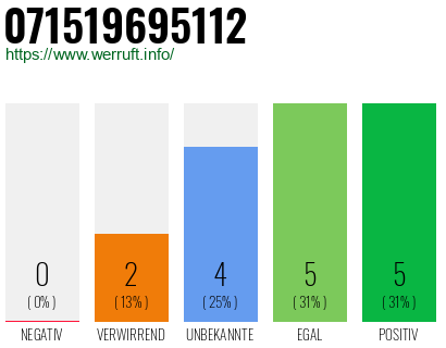 Rufnummer 071519695112 Telefonnummer 071519695112