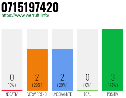 Rufnummer 0715197420 Telefonnummer 0715197420