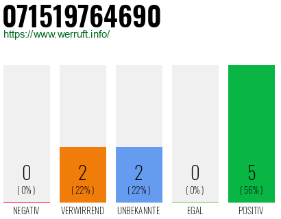 Rufnummer 071519764690 Telefonnummer 071519764690