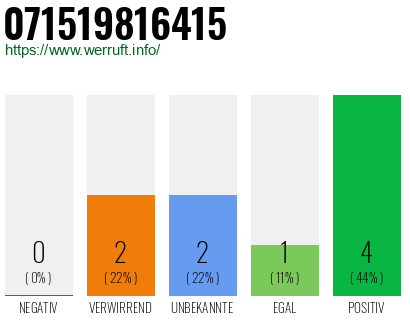Rufnummer 071519816415 Telefonnummer 071519816415