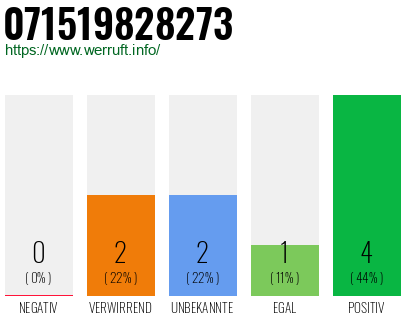 Rufnummer 071519828273 Telefonnummer 071519828273