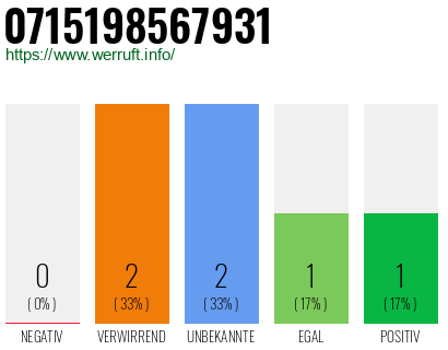 Rufnummer 0715198567931 Telefonnummer 0715198567931