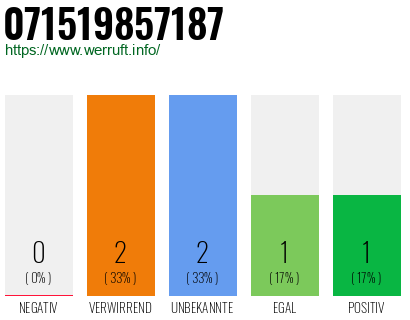 Rufnummer 071519857187 Telefonnummer 071519857187