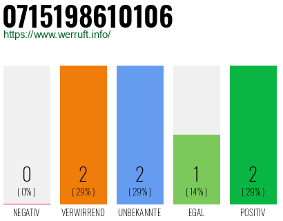 Rufnummer 0715198610106 Telefonnummer 0715198610106