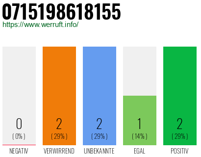 Rufnummer 0715198618155 Telefonnummer 0715198618155