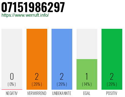 Rufnummer 07151986297 Telefonnummer 07151986297
