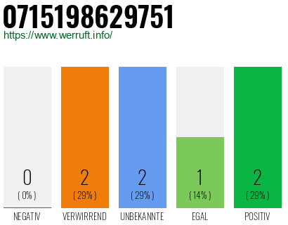 Rufnummer 0715198629751 Telefonnummer 0715198629751
