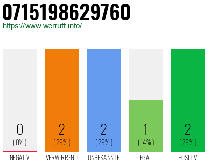 Rufnummer 0715198629760 Telefonnummer 0715198629760