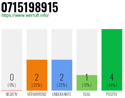 Rufnummer 0715198915 Telefonnummer 0715198915
