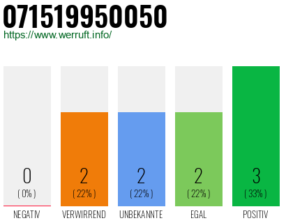 Rufnummer 071519950050 Telefonnummer 071519950050
