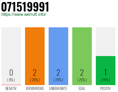 Rufnummer 071519991 Telefonnummer 071519991