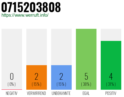 Telefonnummer 0715203808