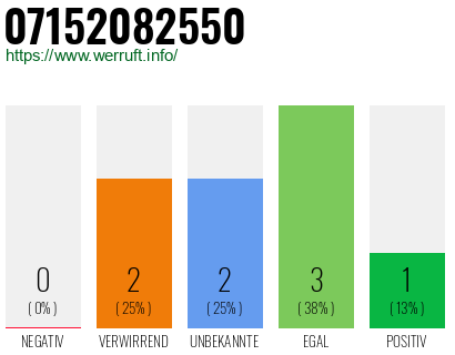 Rufnummer 07152082550 Telefonnummer 07152082550