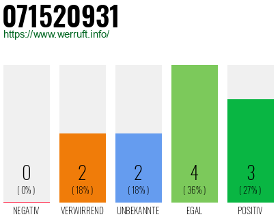Rufnummer 071520931 Telefonnummer 071520931