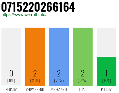 Rufnummer 0715220266164 Telefonnummer 0715220266164