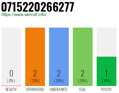 Rufnummer 0715220266277 Telefonnummer 0715220266277