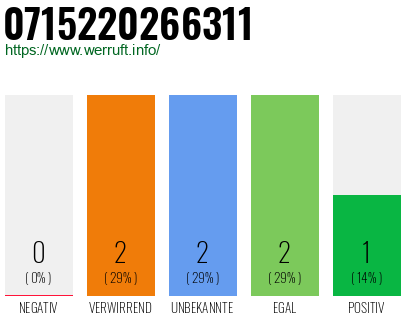 Rufnummer 0715220266311 Telefonnummer 0715220266311
