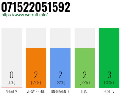Rufnummer 071522051592 Telefonnummer 071522051592