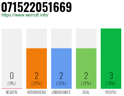 Rufnummer 071522051669 Telefonnummer 071522051669